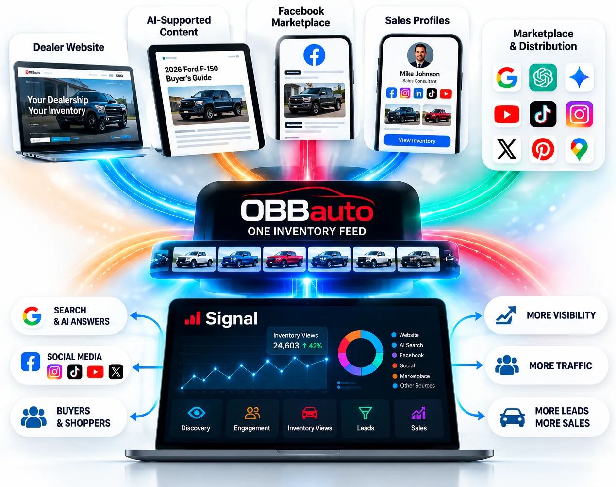 OBBauto takes one inventory feed to the dealer website, AI-supported content, Facebook Marketplace, sales profiles and wider distribution, with Signal watching the activity.